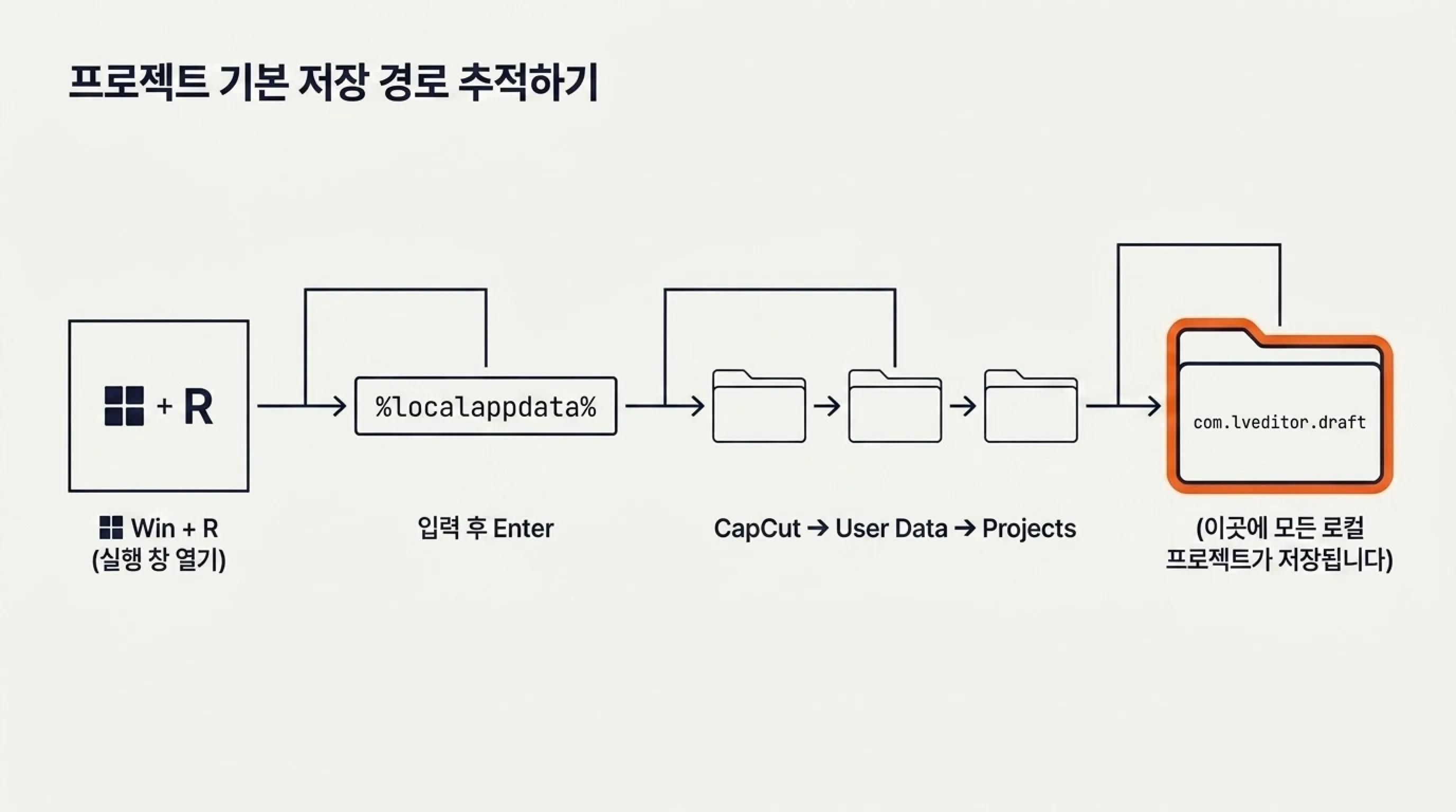 캡컷 프로젝트 기본 저장 경로 확인