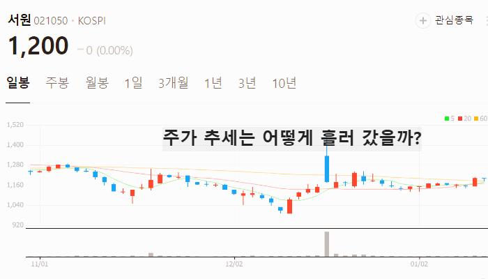 구리 관련주 대장주 테마주 수혜주 TOP5 : 구리 가격 추이