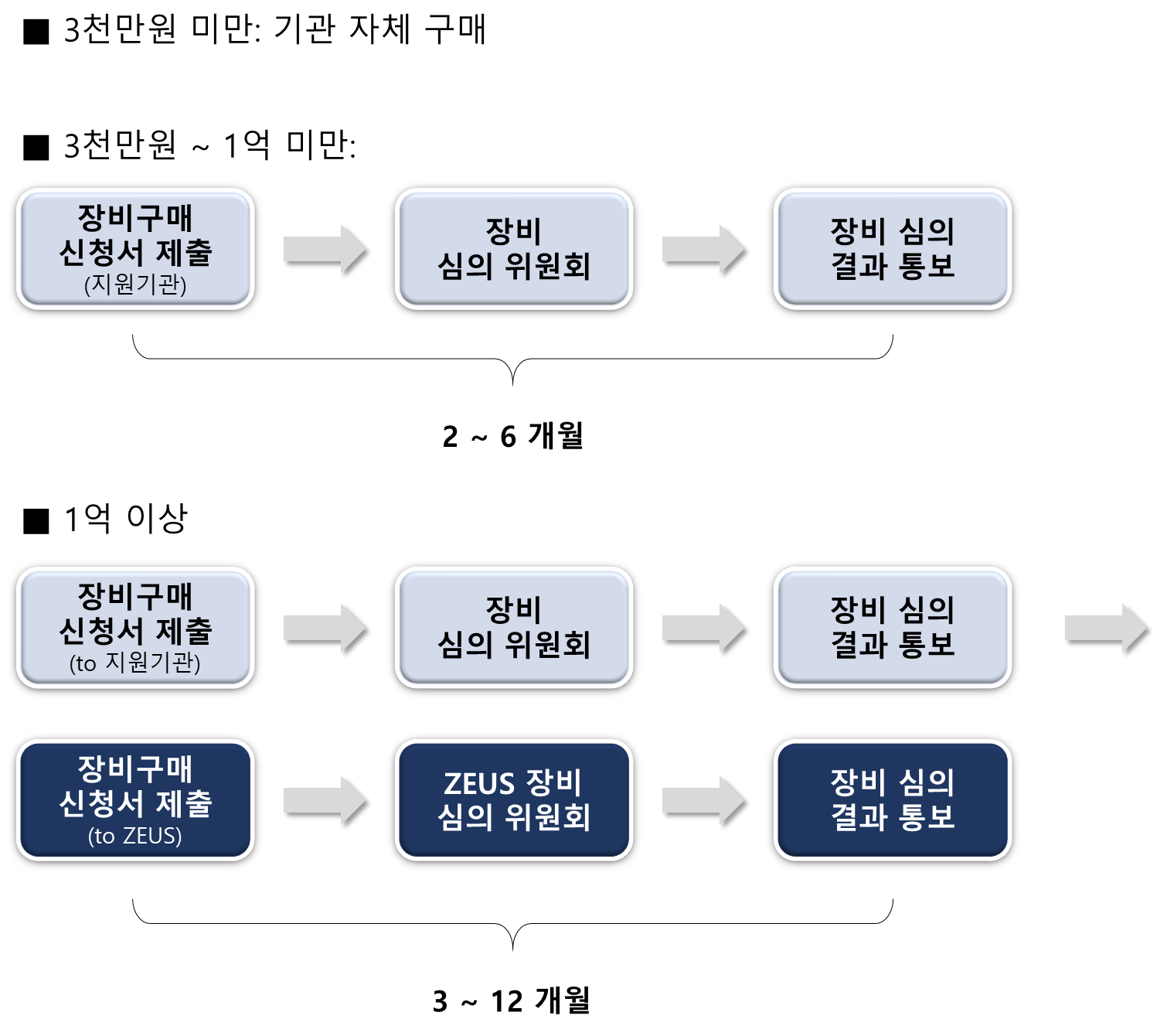 정부 R&D 사업 장비 금액대별 구매 프로세스