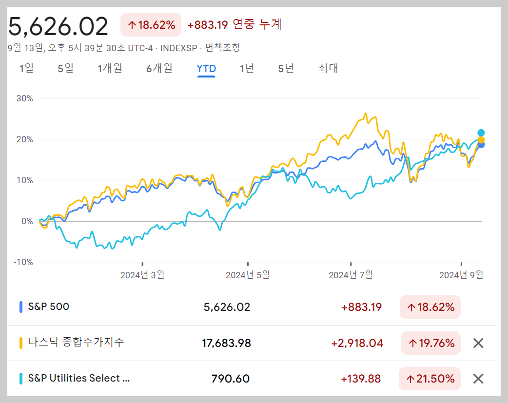 2024년 S&amp;P500 vs 나스닥 vs 유틸리티 섹터 지수변화추이