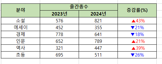 엑셀-증감률-강조후
