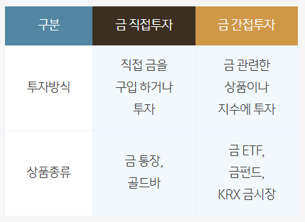 아래 표는 주요 금투자 방식의 차이점을 정리한 것입니다.