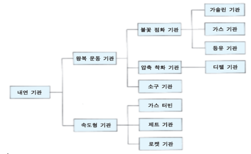 이 사진은 내연기관을 다양한 기준에 따라서 분류해 놓은 사진입니다