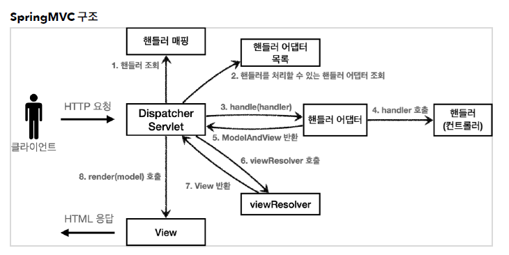 디스패처 서블릿 동작 과정