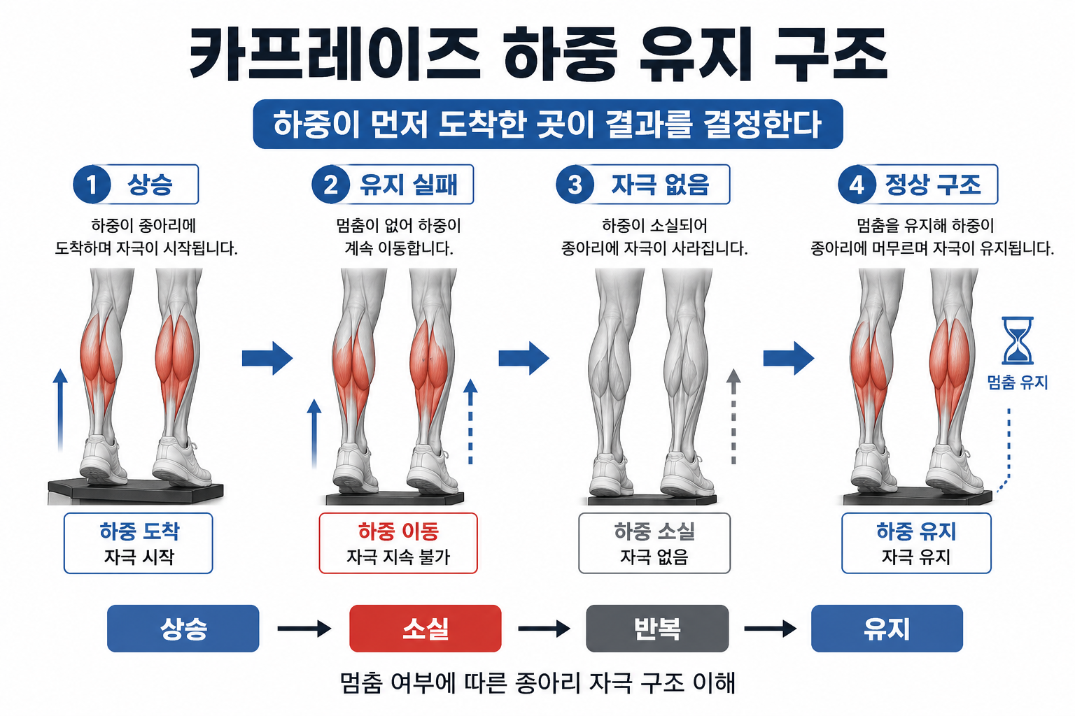 &ldquo;카프레이즈 하중 유지 구조&rdquo;