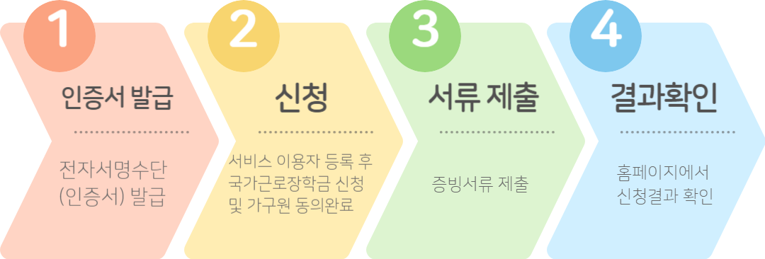 국가근로장학금 신청하기