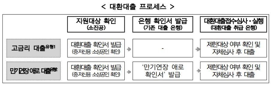 소상공인 대환대출 프로세스