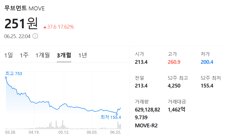 무브먼트 코인 가격 차트