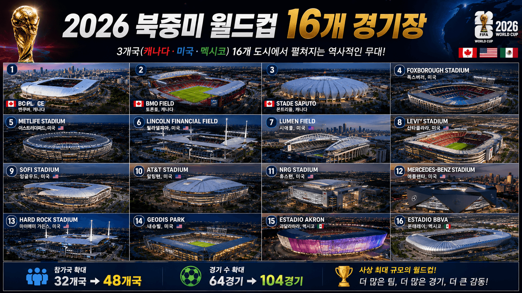 2026 북중미 월드컵 16개 전체 경기장 사진 명단 및 48개국 확대, 104경기 증가 정보 안내