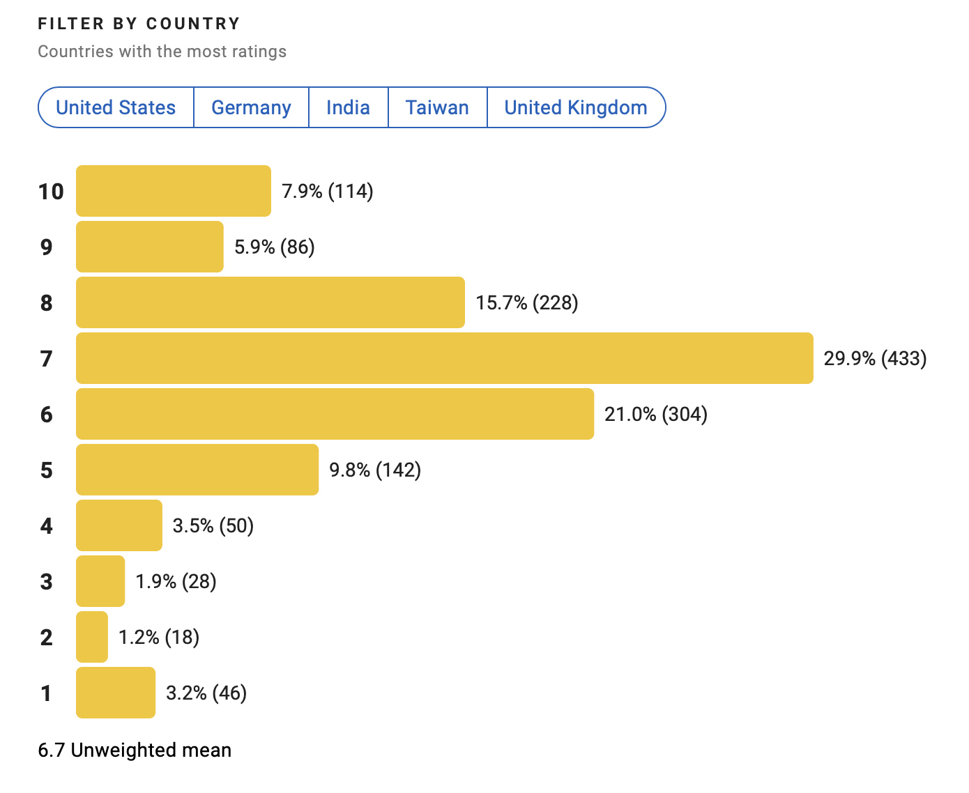 널-기다리며-넷플릭스-평점분포