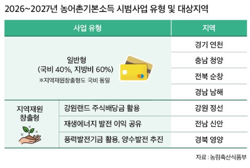 영양군 농어촌 기본소득