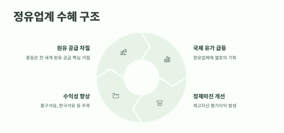 이란 이스라엘 전쟁 수혜주 핵심 종목 3