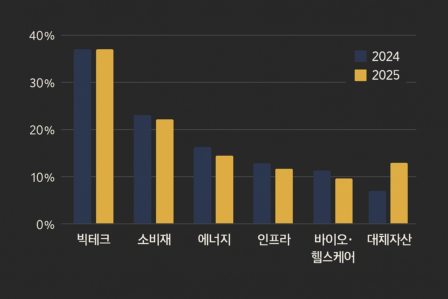 2025년 글로벌 투자자들의 산업별 투자 비중 변화 차트