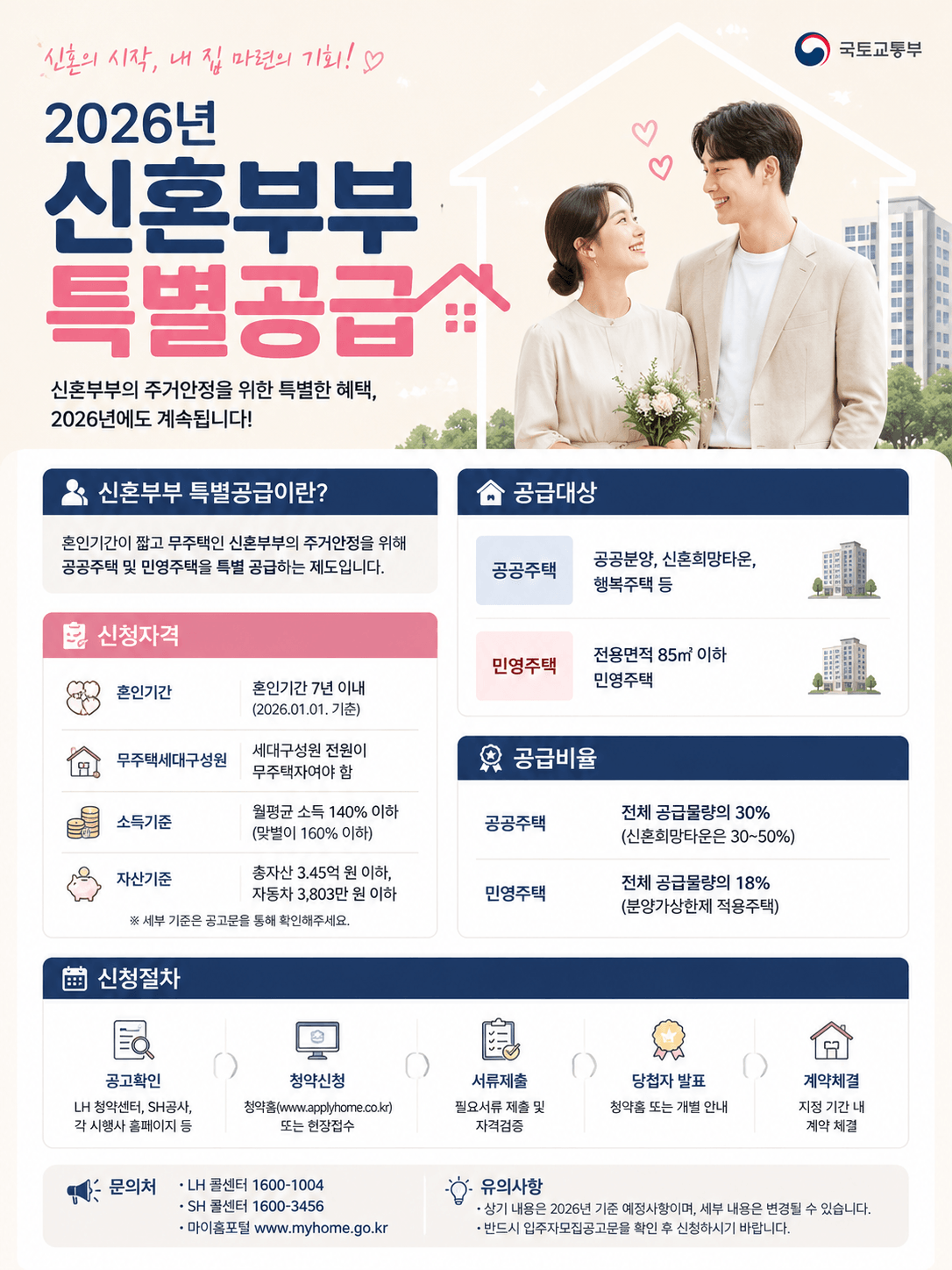 신혼부부 특별공급