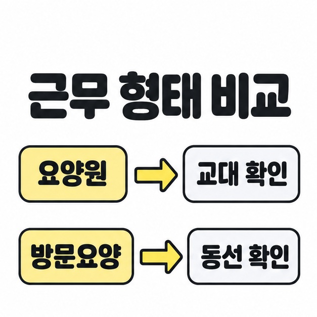 요양원은 교대 확인, 방문요양은 동선 확인으로 연결해 근무 형태별 확인 사항을 비교한 그림