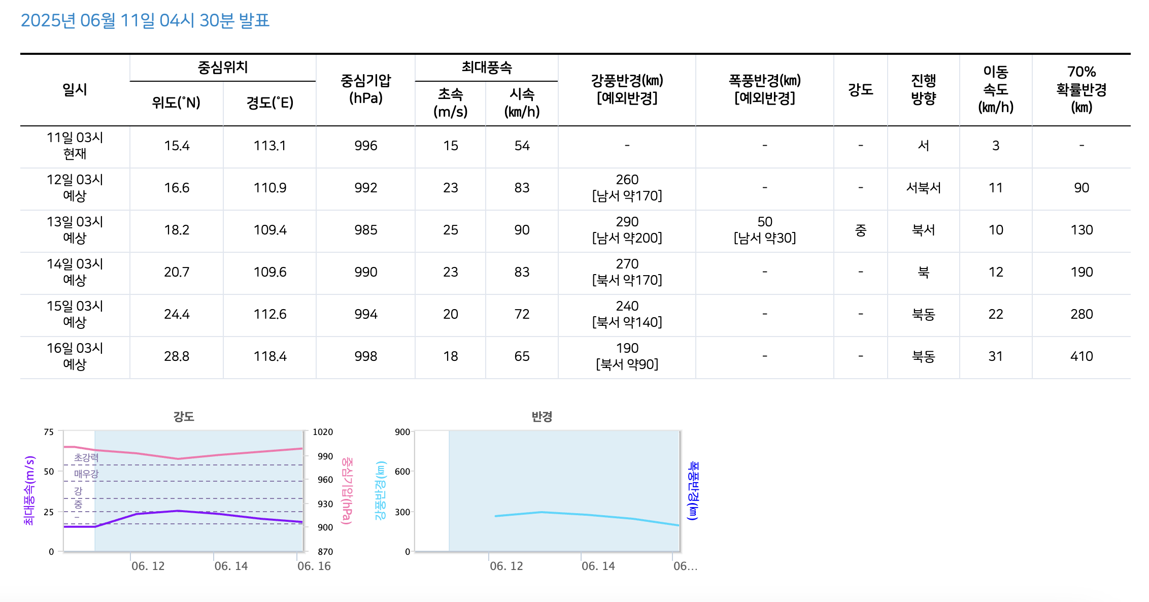 2025 태풍 우딥 경로 분석과 한반도 영향 (+대비 방법 총정리)
