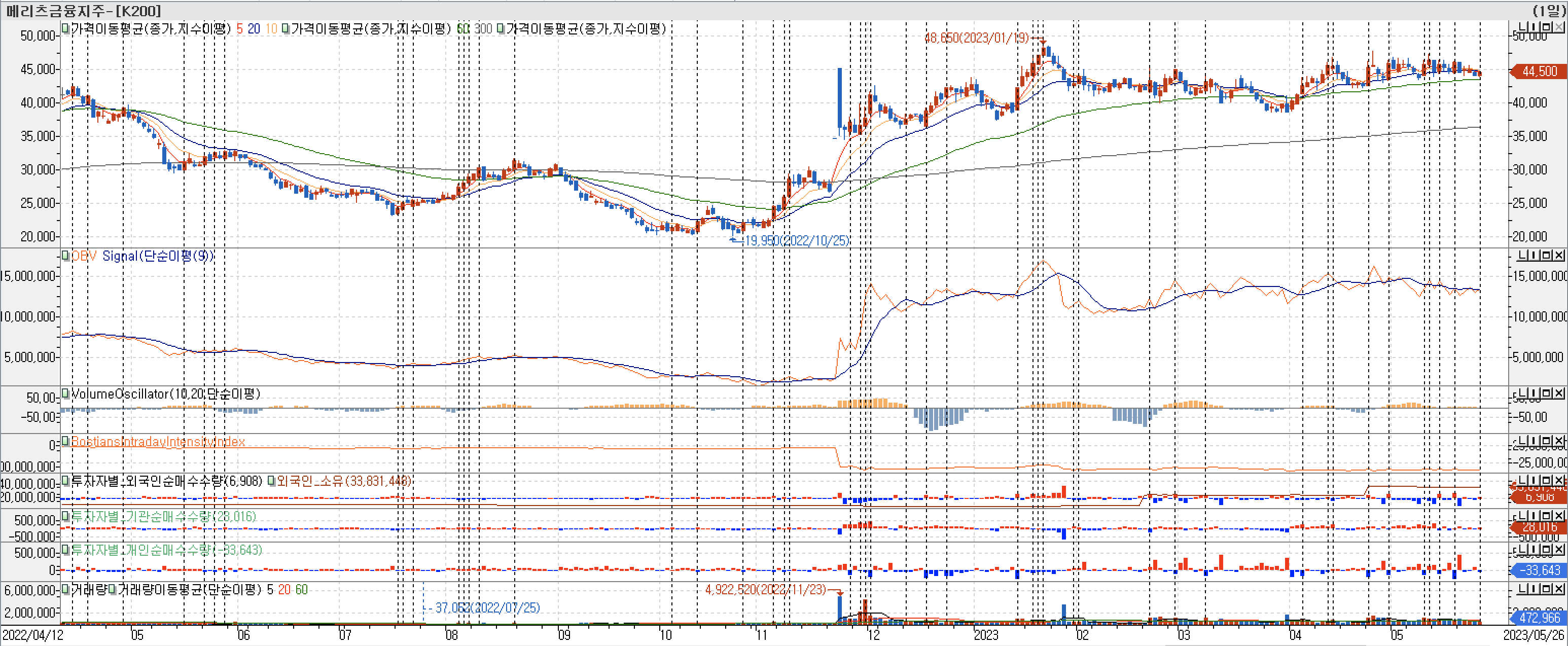 3. 봉 차트 - OBV, VolumeOscillator, BIII, 외국인, 기관, 개인 매수-메리츠금융지주