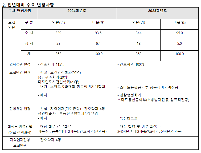 2024학년도 창신대학교 전형평가기준 전년 대비 주요 변경사항