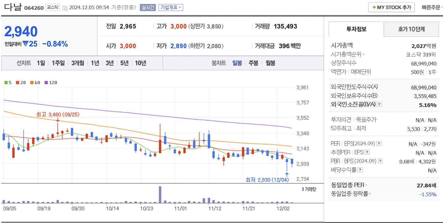 비트코인 관련주 다날 일봉 차트