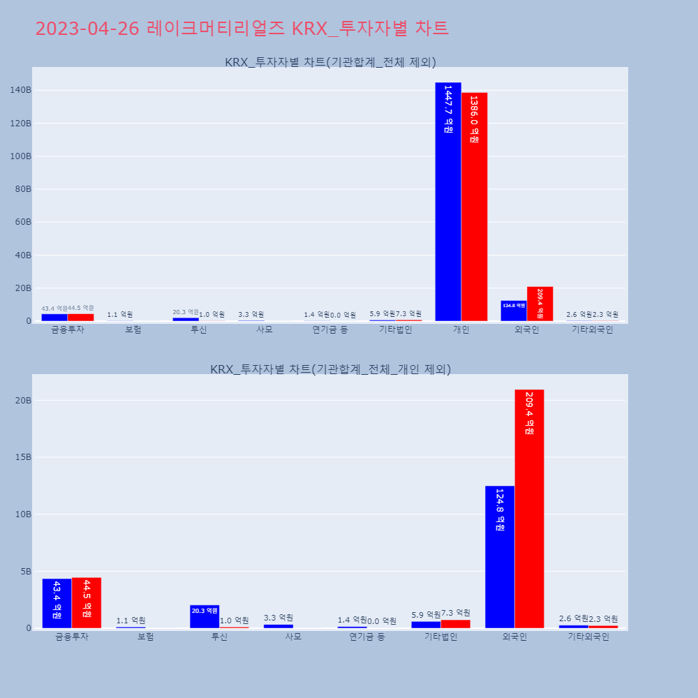 레이크머티리얼즈_KRX_투자자별_차트