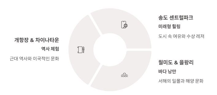 인천 가볼만한곳 베스트10