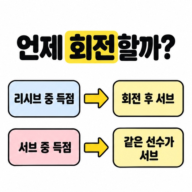 리시브 중 득점은 회전 후 서브에 서브 중 득점은 같은 선수의 서브에 연결한 회전 시점 비교 도식