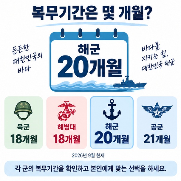 육군 해병대 해군 공군의 병 복무기간 18개월 18개월 20개월 21개월 비교 인포그래픽
