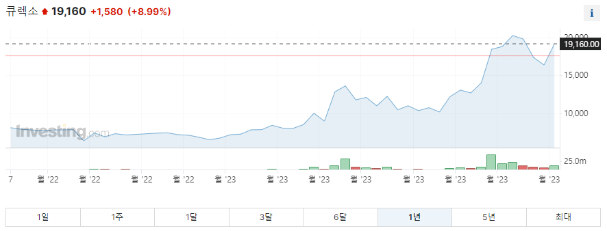 큐렉소 1년 주가그래프입니다.