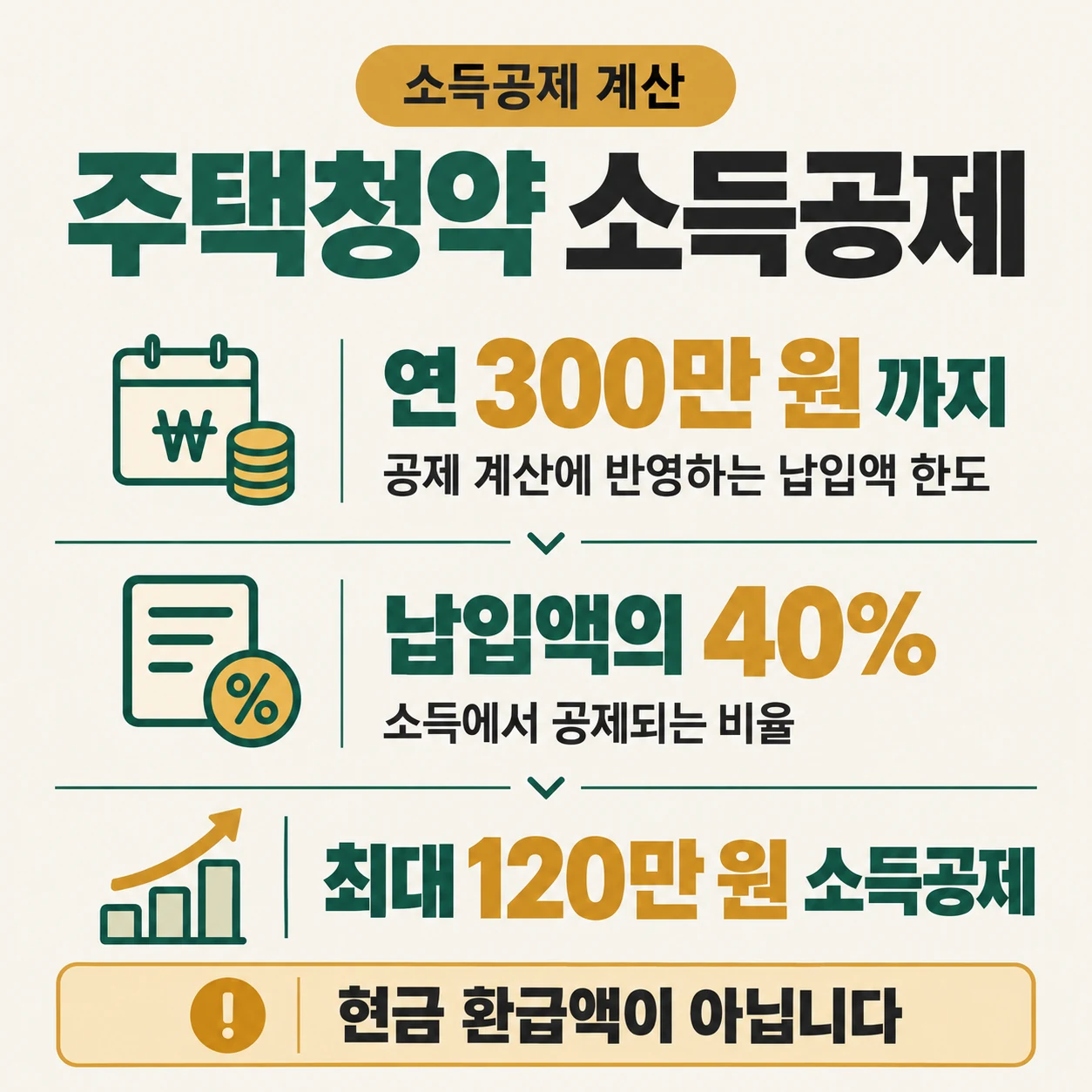 청약통장 소득공제 계산, 연 300만 원까지 납입액의 40%, 최대 120만 원 소득공제