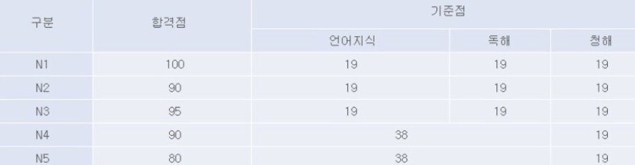 jlpt 합격 기준표