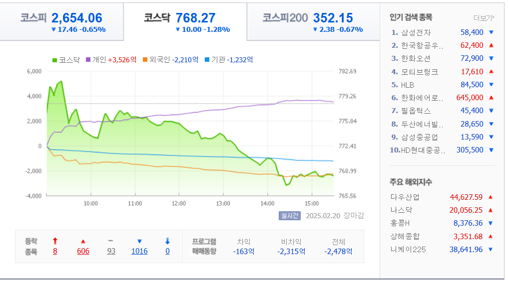 2월-20일-국내-증시마감차트