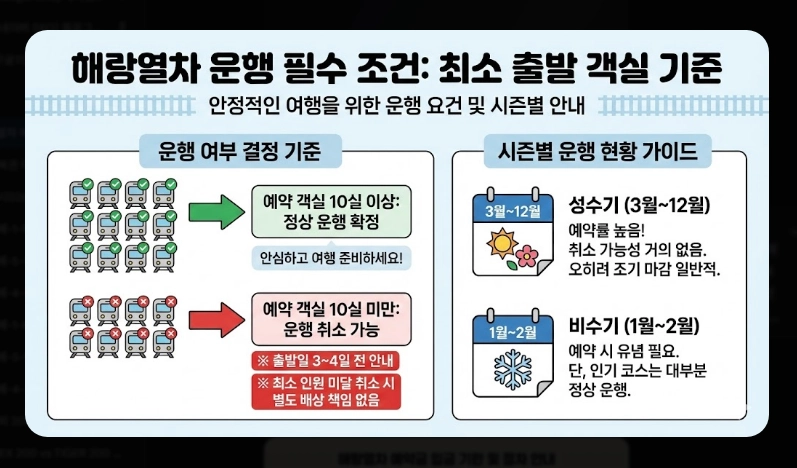 해랑열차 예약 방법 [2026년 최신] 객실별 가격 비교 및 예약 성공 실전 팁