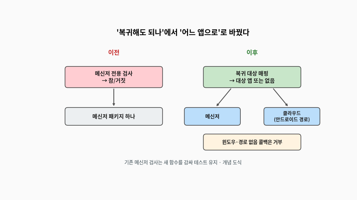 메신저 전용으로 참·거짓만 돌려주던 복귀 검사 함수를, 메신저와 안드로이드 경로가 붙은 클라우드 앱 중 하나의 대상을 돌려주는 매핑 함수로 바꾸고 윈도우용·경로 없는 콜백은 거부하는 전후 비교 도식