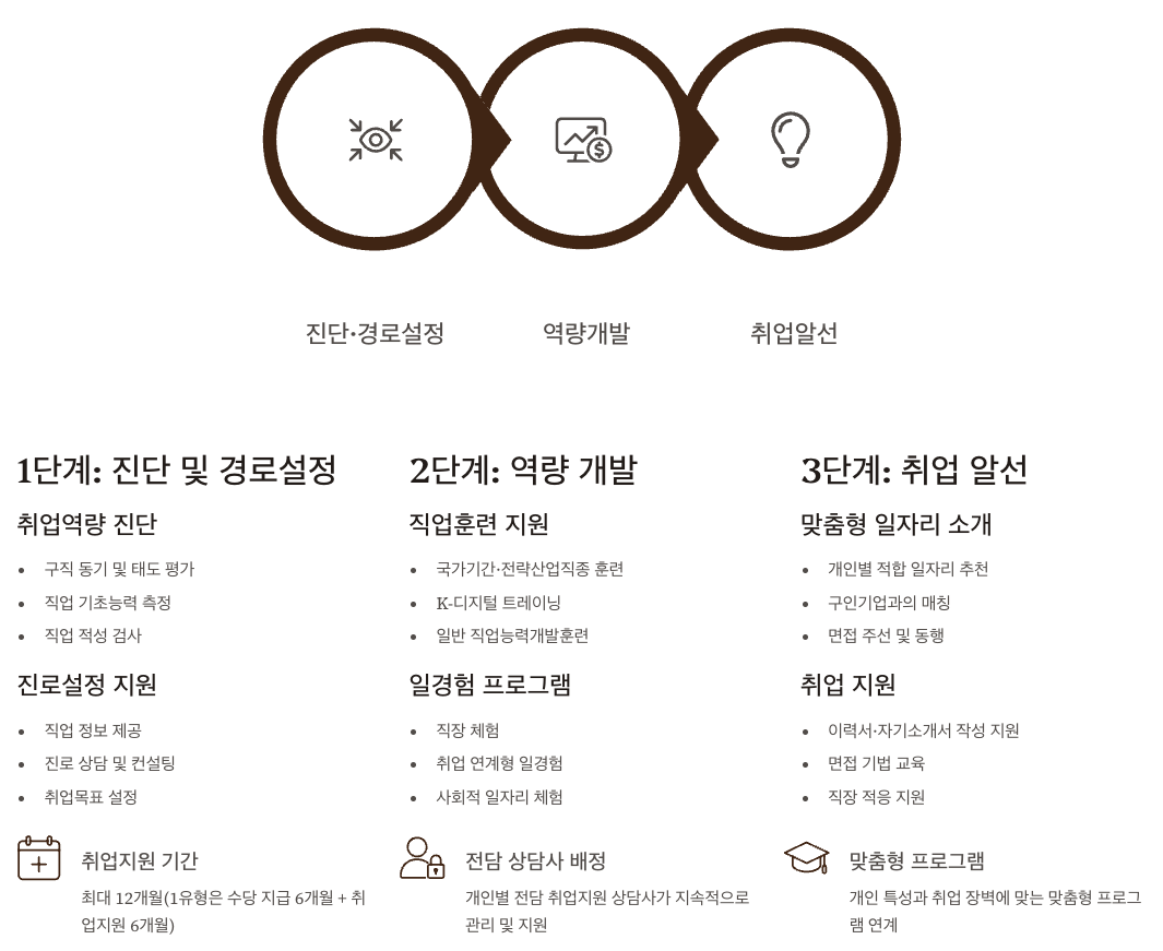취업지원서비스 상세 내용 총 정리 이미지