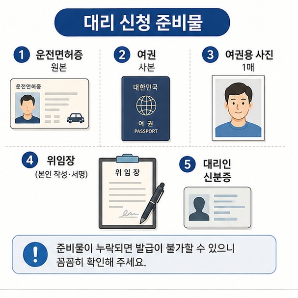 국제운전면허증 대리 발급에 필요한 본인 운전면허증 원본과 여권 사본, 여권용 사진, 위임장, 대리인 신분증을 정리한 이미지