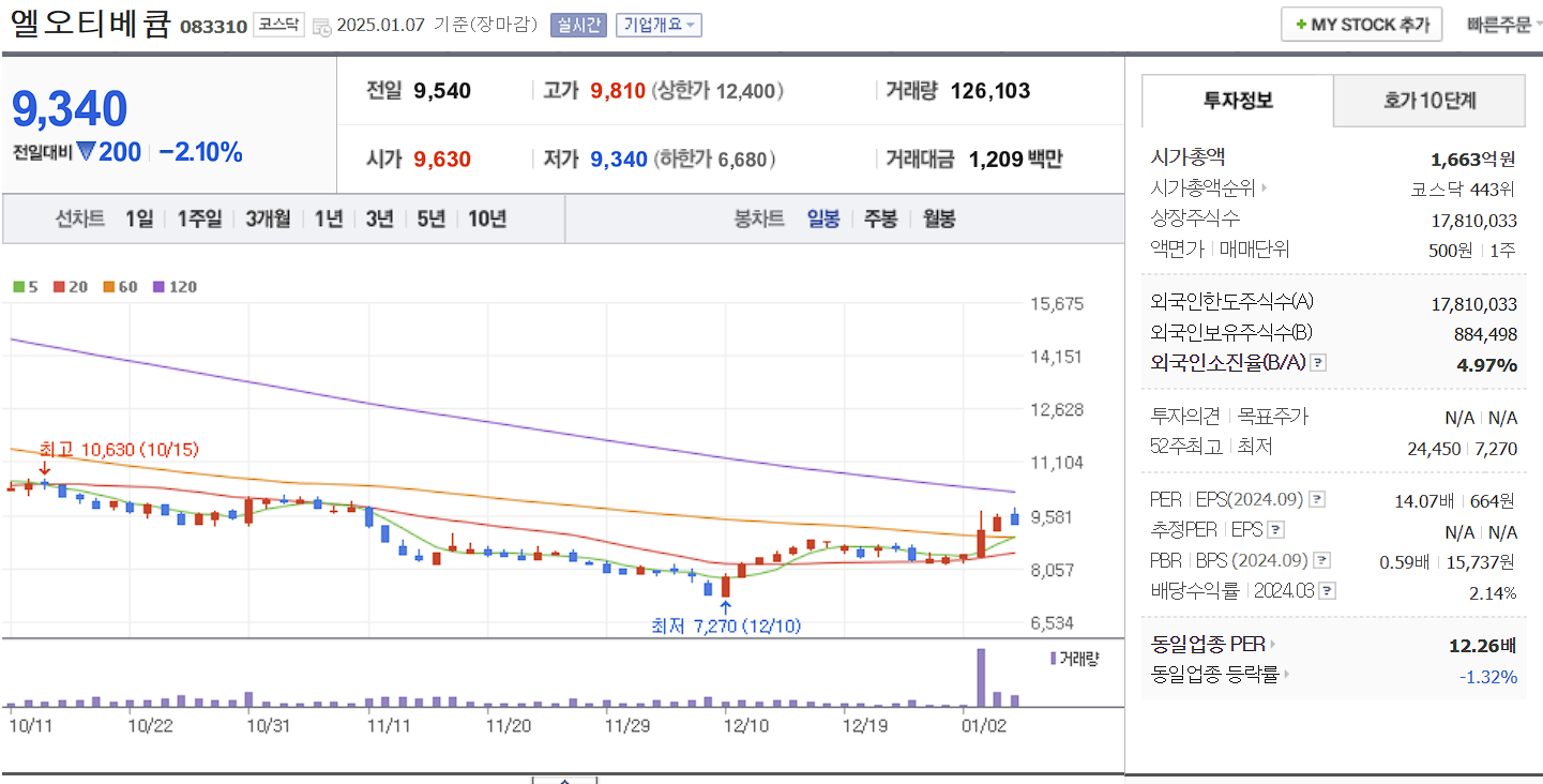 반도체 장비 관련주 대장주 엘오티베큠 일봉 차트