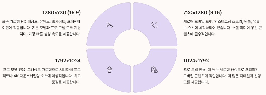 영상 api - 해상도 선택 가이드
