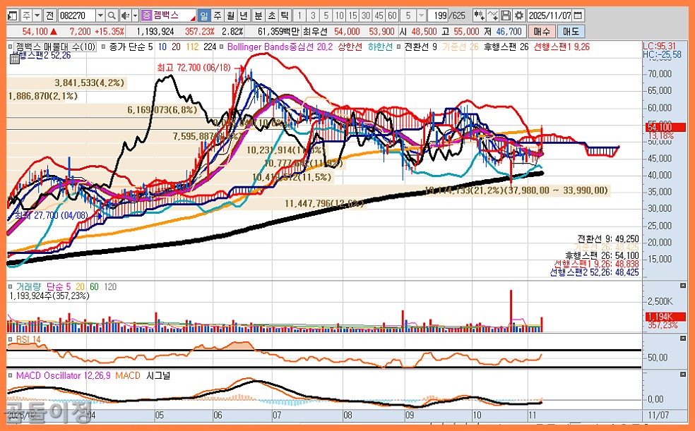 젬백스 주가 전망 + GV1001 글로벌 임상2상, 진짜 투자 기회일까