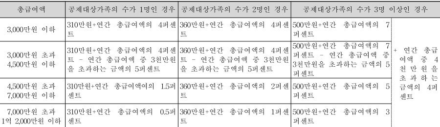 근로소득 간이세액표