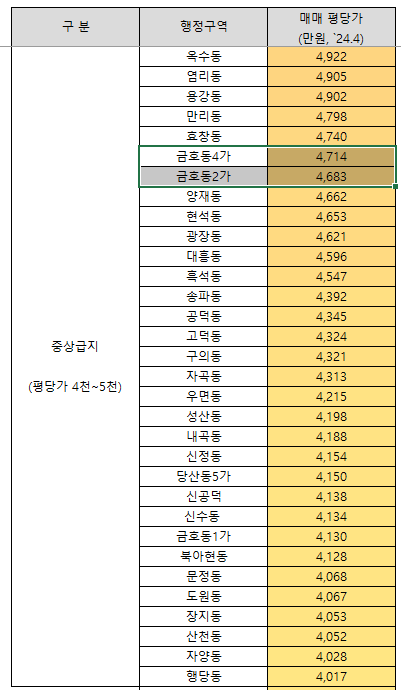 금호동 2가 & 4가 평당가 (클릭시 확대됩니다)