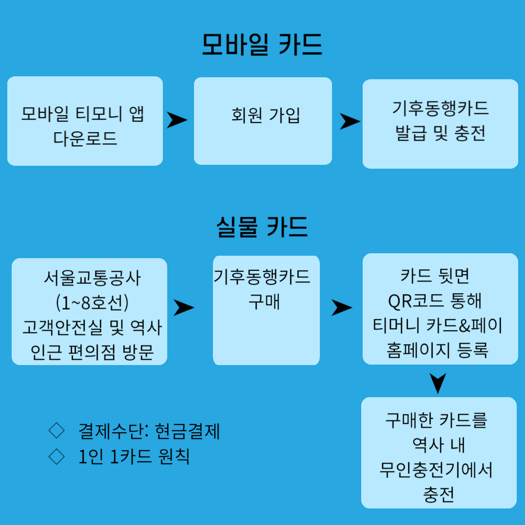 기후동행카드 구매 및 충전