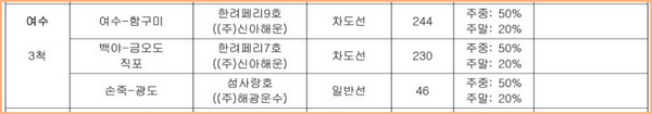 여수지역 여객선 운행