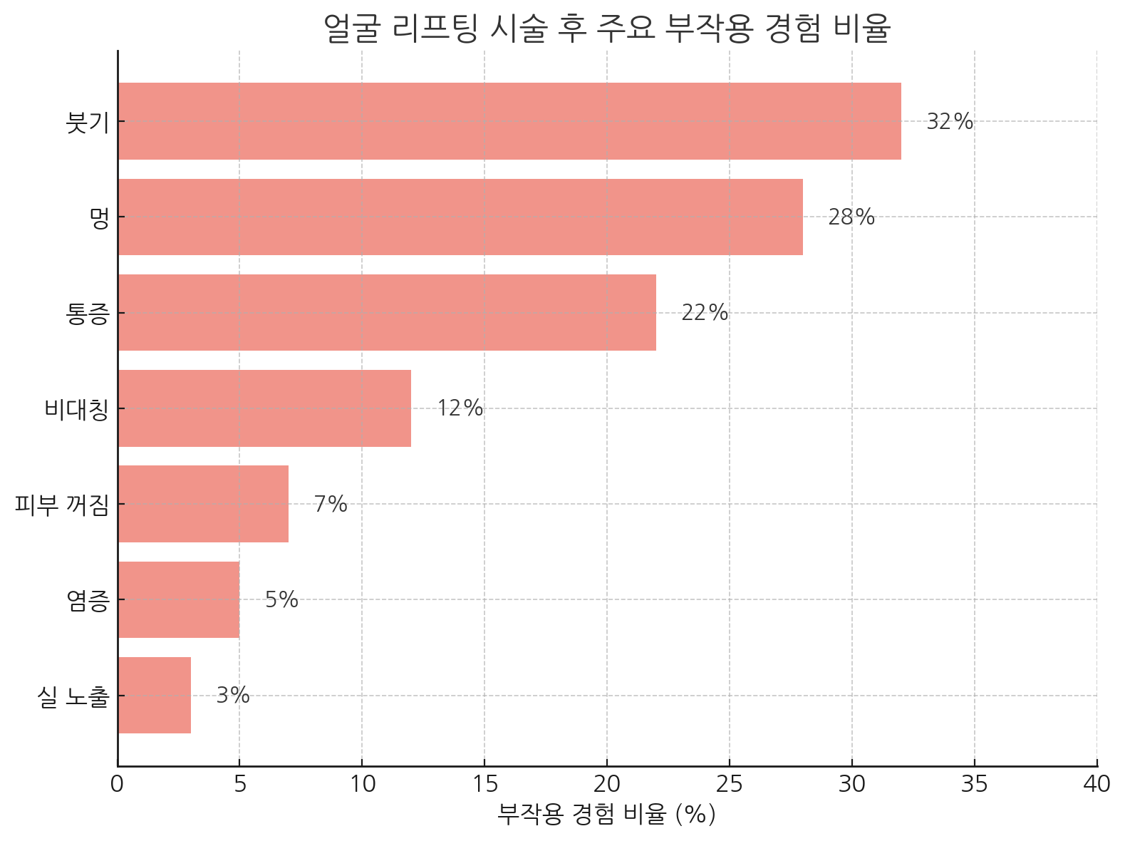 얼굴 리프팅 시술 후 주요 부작용 경험 비율 그래프