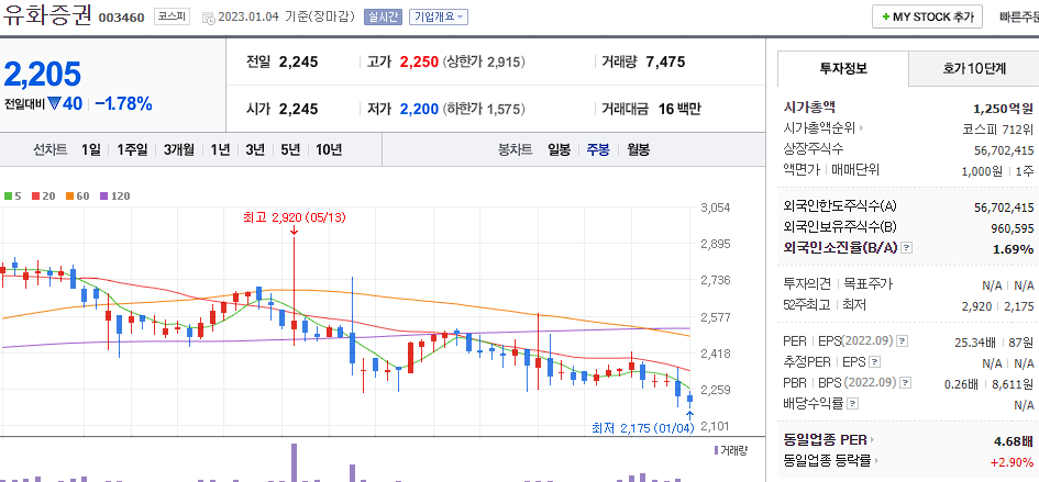 유화증권 차트