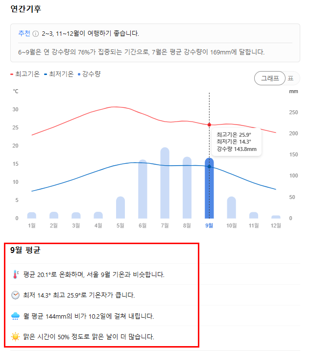 멕시코 9월 날씨 옷차림 추천 여행지