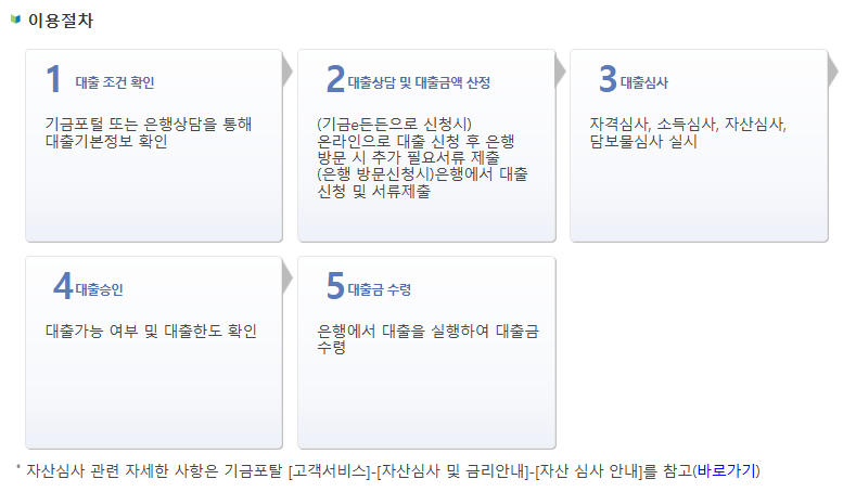 청년주택드림대출 이용절차