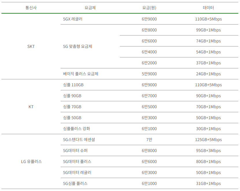 5G 최적요금제
