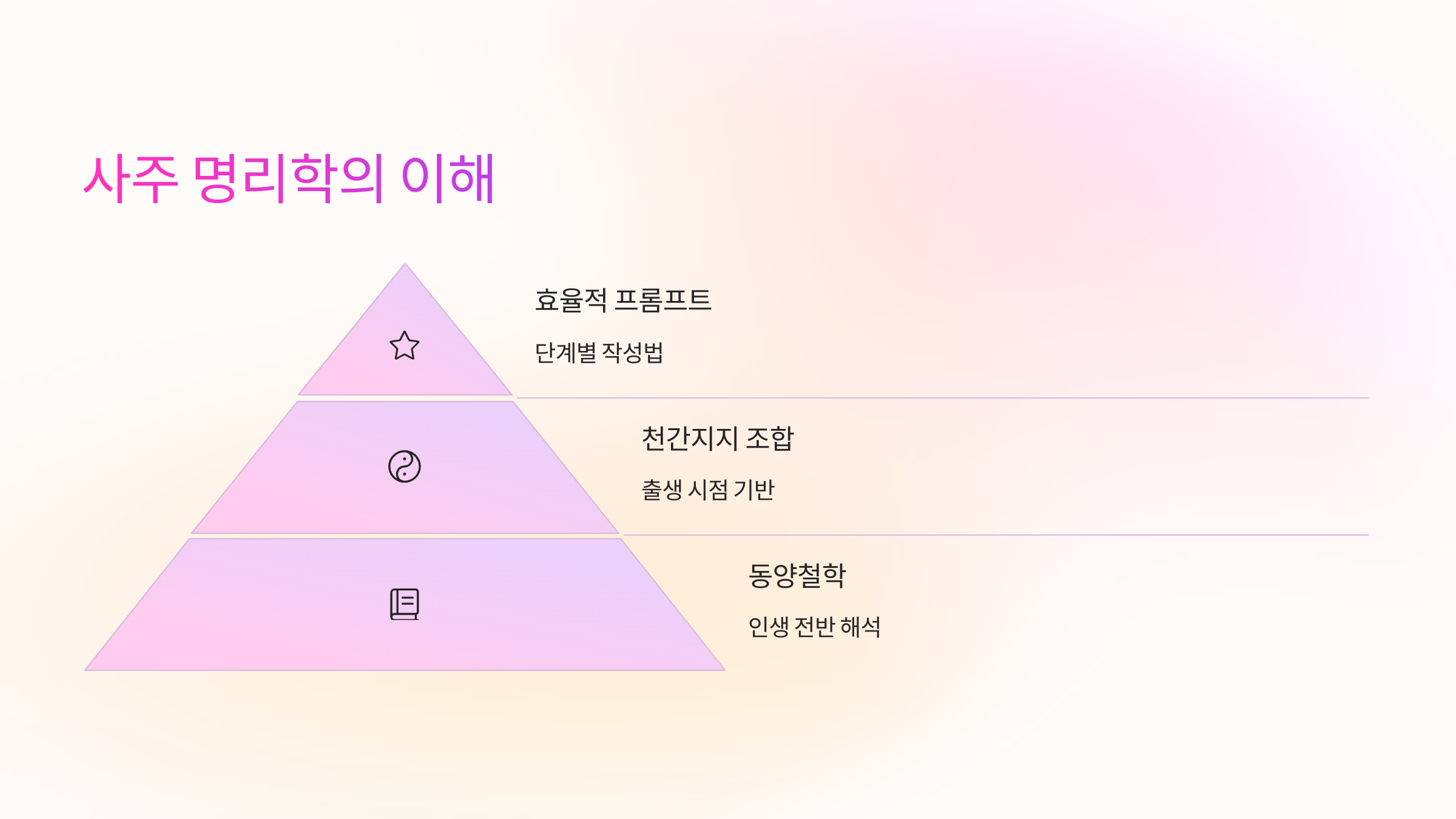 사주 명리학의 이해