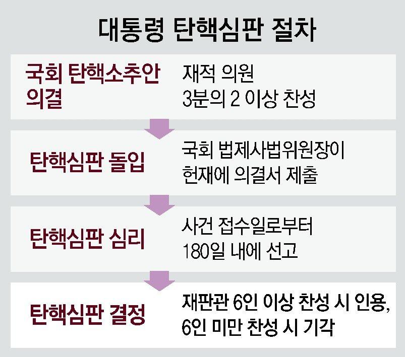대통령 탄핵 심판 절차