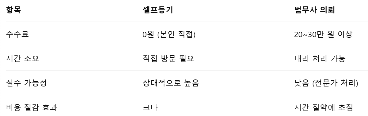 셀프등기 비용 비교